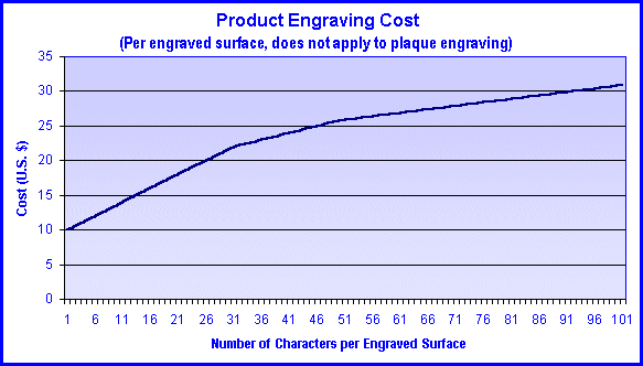 Diagram showing cost per number of engraving characters per engraved surface